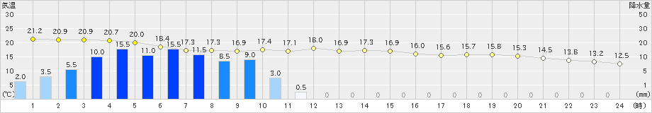 高森(>2024年05月28日)のアメダスグラフ