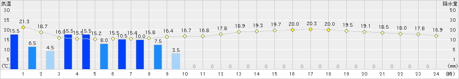 三角(>2024年05月28日)のアメダスグラフ