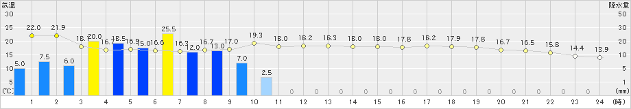 甲佐(>2024年05月28日)のアメダスグラフ