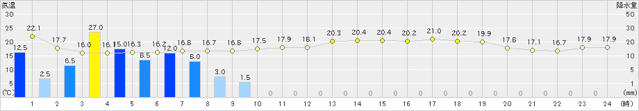 本渡(>2024年05月28日)のアメダスグラフ