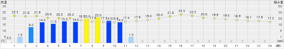 古江(>2024年05月28日)のアメダスグラフ