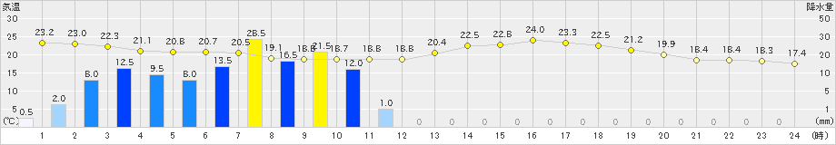 延岡(>2024年05月28日)のアメダスグラフ