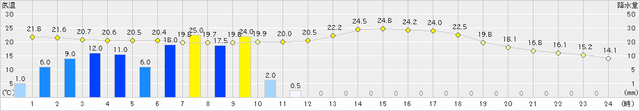 神門(>2024年05月28日)のアメダスグラフ