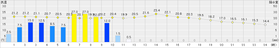 西米良(>2024年05月28日)のアメダスグラフ