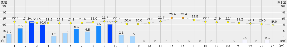 西都(>2024年05月28日)のアメダスグラフ