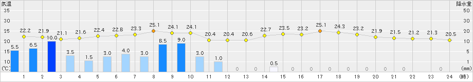 赤江(>2024年05月28日)のアメダスグラフ