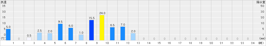 平島(>2024年05月28日)のアメダスグラフ