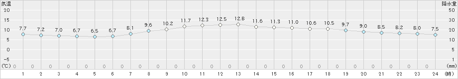 和寒(>2024年05月29日)のアメダスグラフ