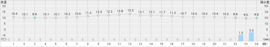 厚田(>2024年05月29日)のアメダスグラフ