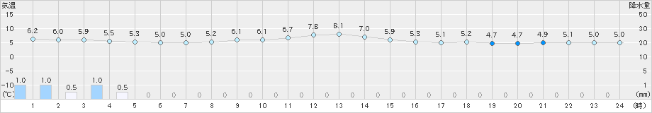 留辺蘂(>2024年05月29日)のアメダスグラフ