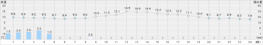 中徹別(>2024年05月29日)のアメダスグラフ