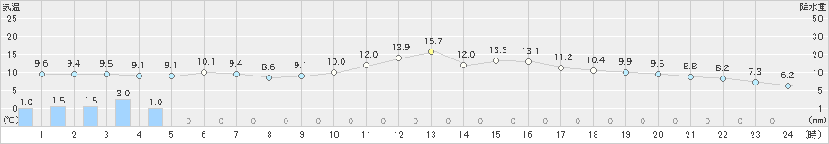 白糠(>2024年05月29日)のアメダスグラフ