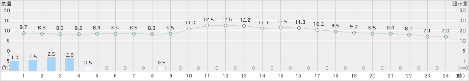 足寄(>2024年05月29日)のアメダスグラフ