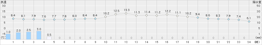 本別(>2024年05月29日)のアメダスグラフ