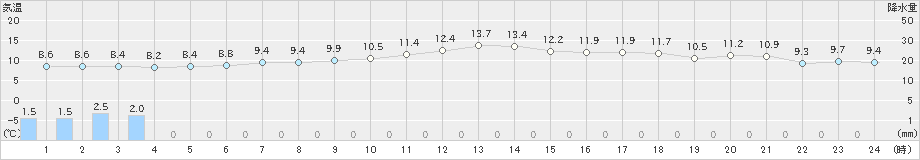 駒場(>2024年05月29日)のアメダスグラフ