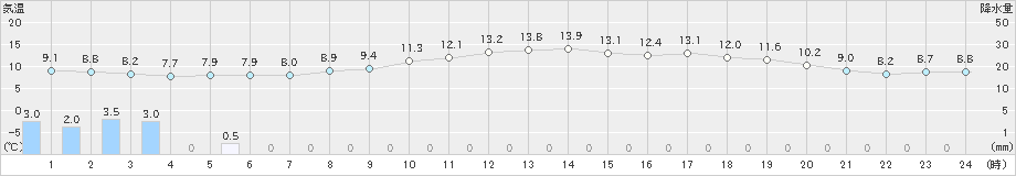 帯広泉(>2024年05月29日)のアメダスグラフ