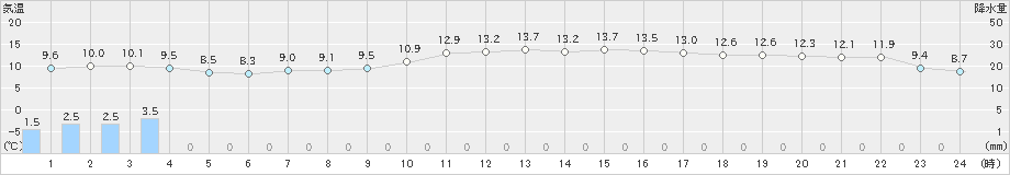 大樹(>2024年05月29日)のアメダスグラフ