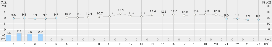 広尾(>2024年05月29日)のアメダスグラフ