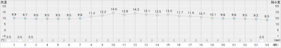 穂別(>2024年05月29日)のアメダスグラフ