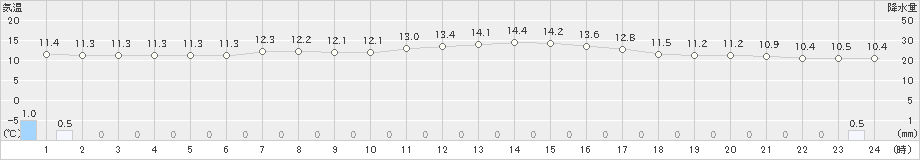 木古内(>2024年05月29日)のアメダスグラフ