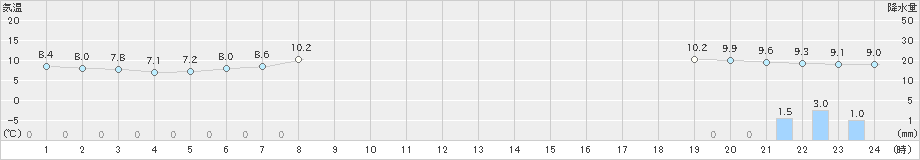 今金(>2024年05月29日)のアメダスグラフ