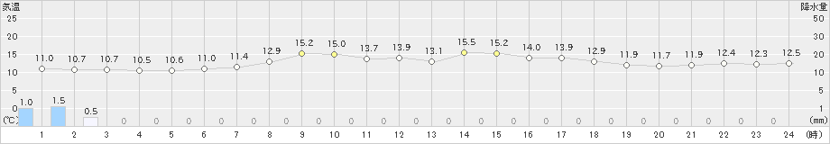 むつ(>2024年05月29日)のアメダスグラフ