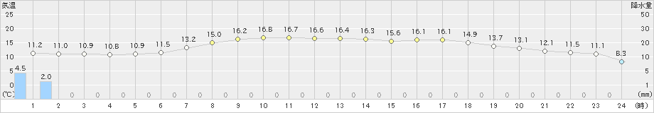 軽米(>2024年05月29日)のアメダスグラフ