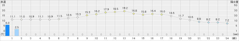 山形(>2024年05月29日)のアメダスグラフ