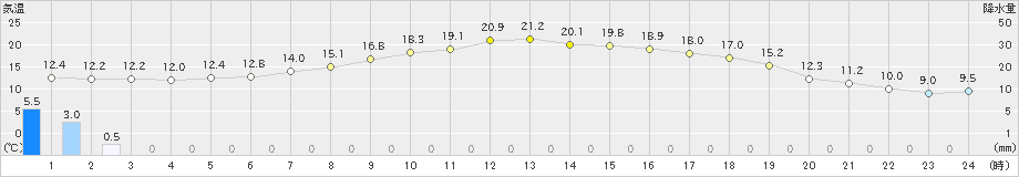 久慈(>2024年05月29日)のアメダスグラフ