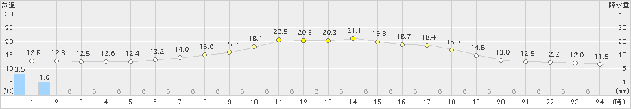 好摩(>2024年05月29日)のアメダスグラフ