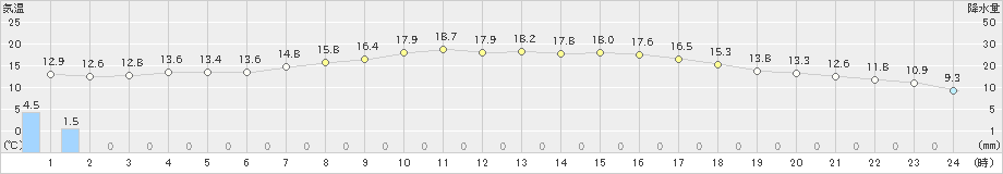 花巻(>2024年05月29日)のアメダスグラフ