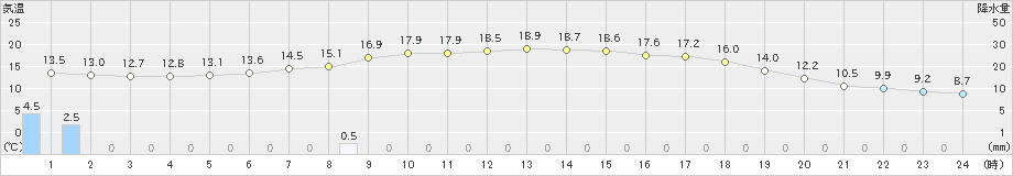 大迫(>2024年05月29日)のアメダスグラフ