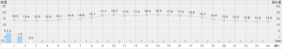 北上(>2024年05月29日)のアメダスグラフ