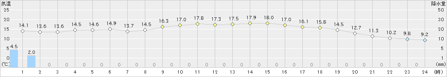 若柳(>2024年05月29日)のアメダスグラフ