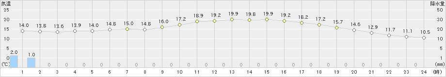 一関(>2024年05月29日)のアメダスグラフ