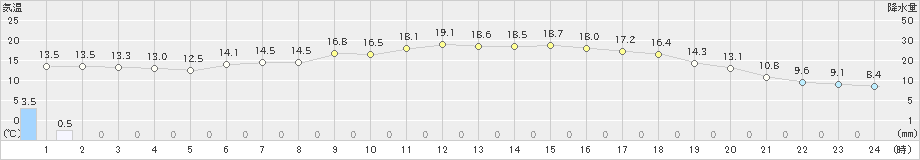 千厩(>2024年05月29日)のアメダスグラフ