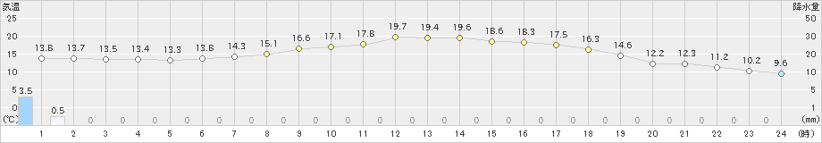 気仙沼(>2024年05月29日)のアメダスグラフ