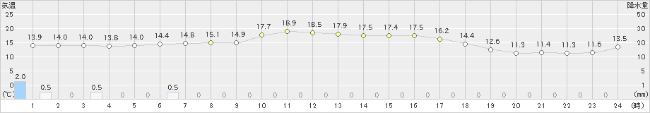 川渡(>2024年05月29日)のアメダスグラフ