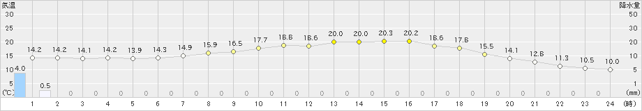 志津川(>2024年05月29日)のアメダスグラフ