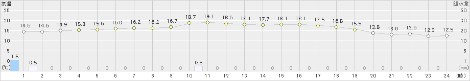 古川(>2024年05月29日)のアメダスグラフ