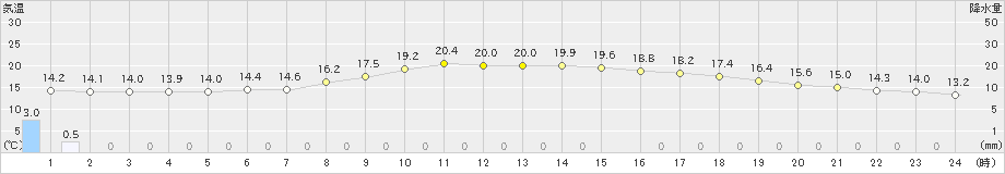 石巻(>2024年05月29日)のアメダスグラフ