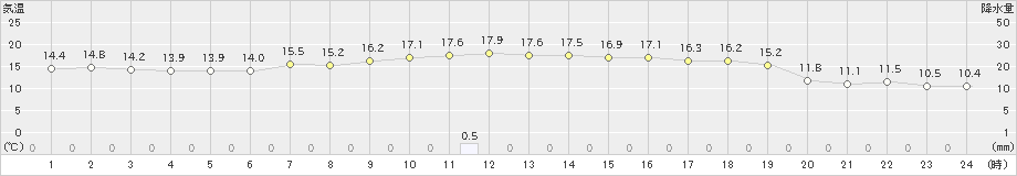 新川(>2024年05月29日)のアメダスグラフ