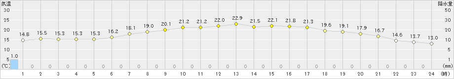 名取(>2024年05月29日)のアメダスグラフ