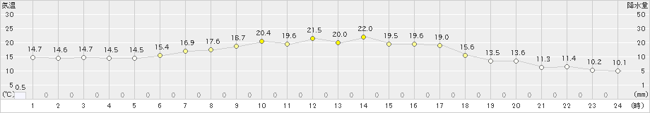 蔵王(>2024年05月29日)のアメダスグラフ