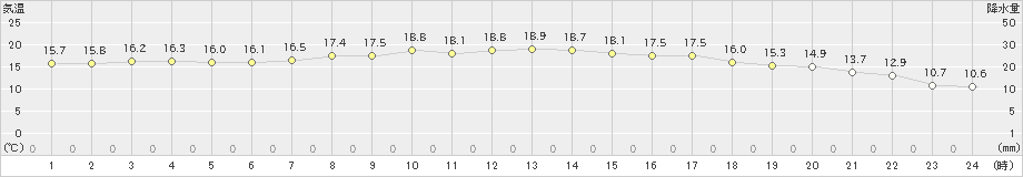 茂庭(>2024年05月29日)のアメダスグラフ