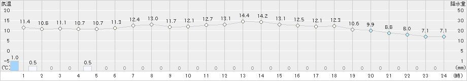 桧原(>2024年05月29日)のアメダスグラフ