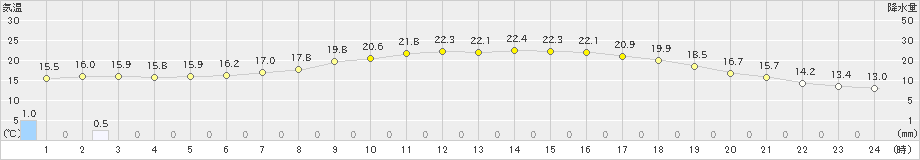 相馬(>2024年05月29日)のアメダスグラフ