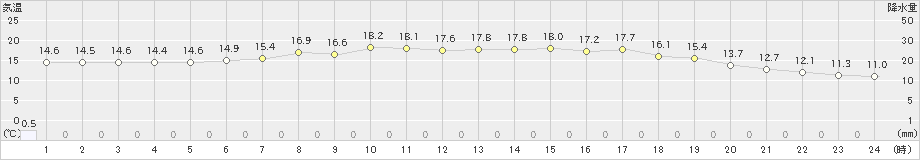 喜多方(>2024年05月29日)のアメダスグラフ