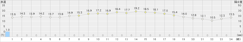 飯舘(>2024年05月29日)のアメダスグラフ