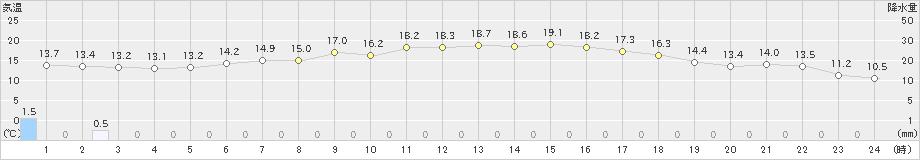 船引(>2024年05月29日)のアメダスグラフ